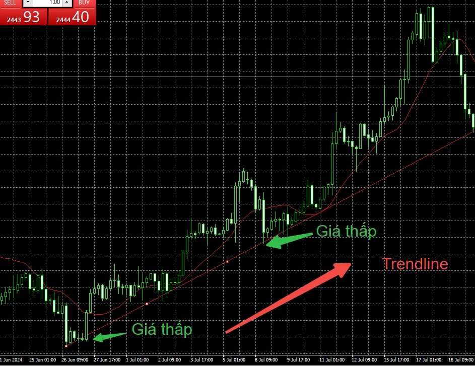 Trend line MT4 2