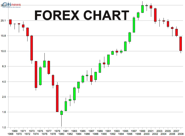 Biều đồ Forex