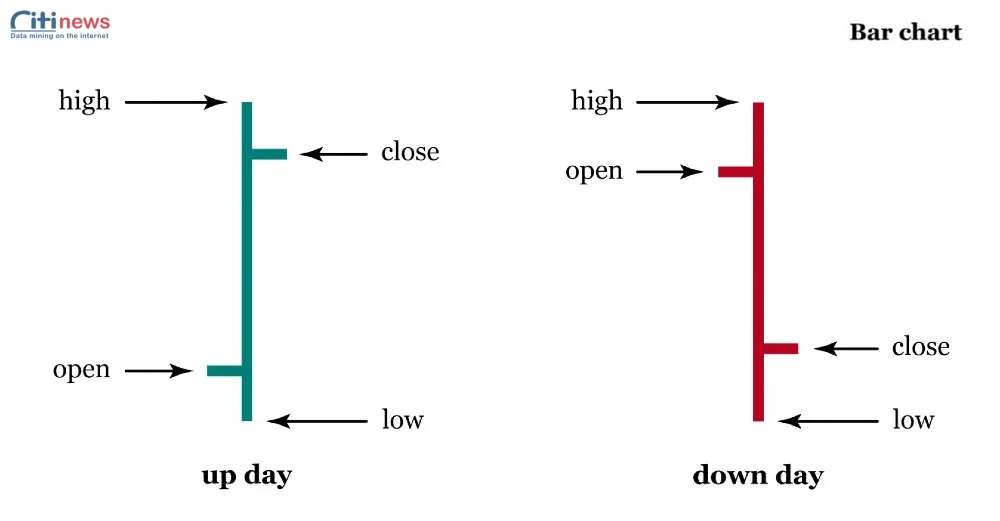các loại biểu đồ forex (2)-2