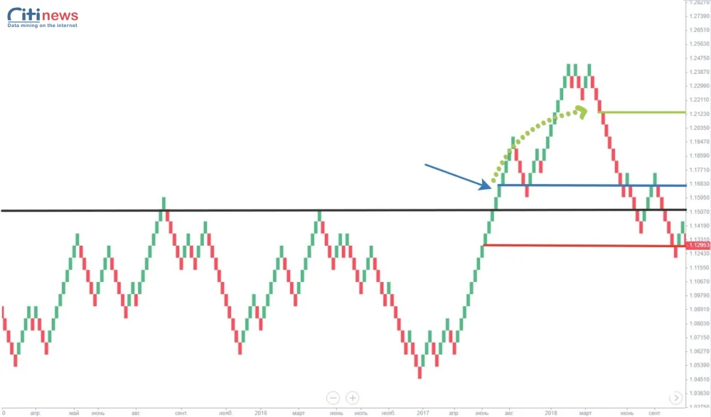 các loại biểu đồ forex (3)-1
