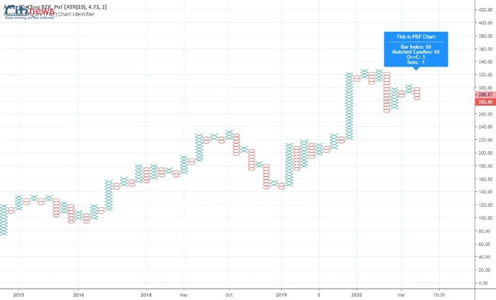 các loại biểu đồ forex (4)