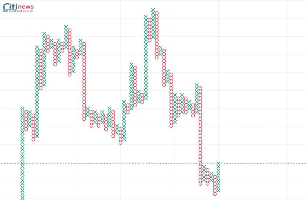 các loại biểu đồ forex (5)
