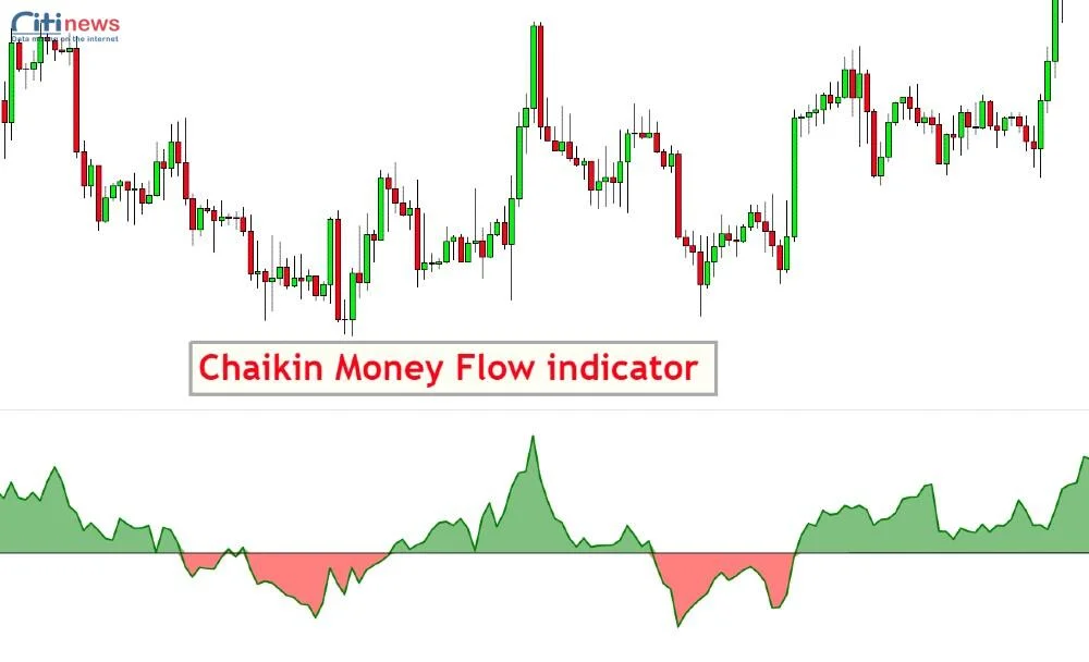 Chỉ báo Chaikin Money Flow (1)