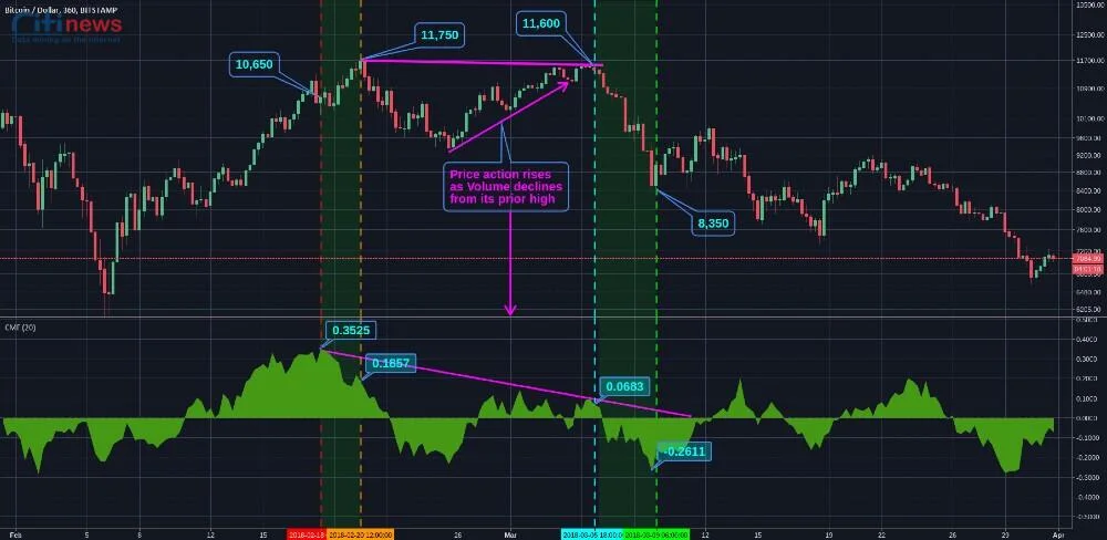 Chỉ báo Chaikin Money Flow (4)