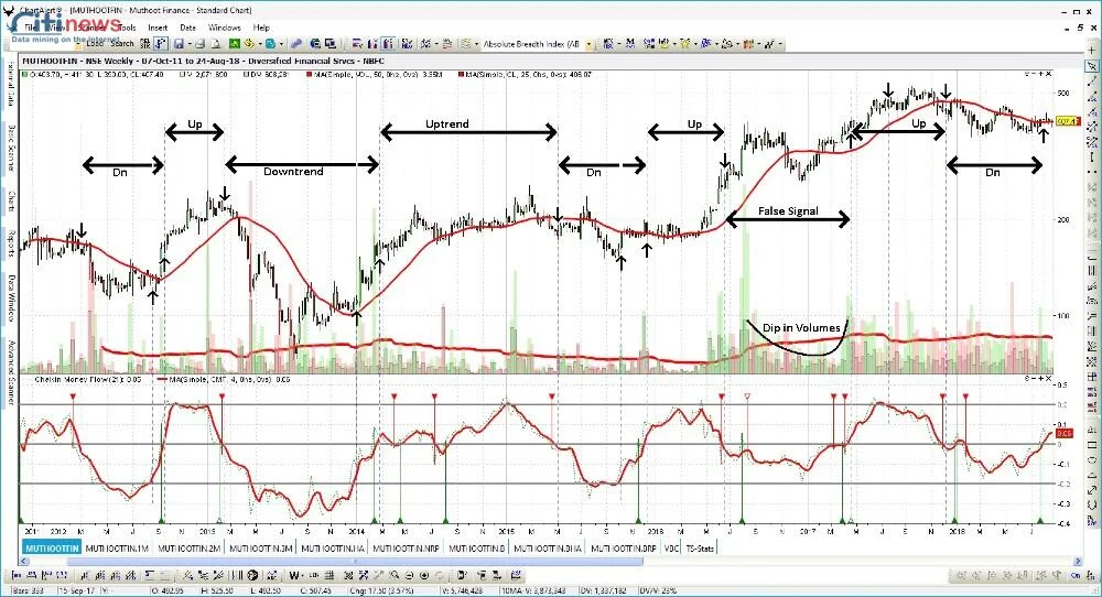Chỉ báo Chaikin Money Flow