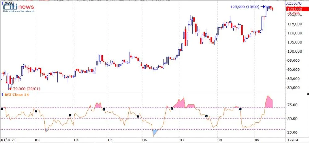 Chỉ báo Oscillator (2)