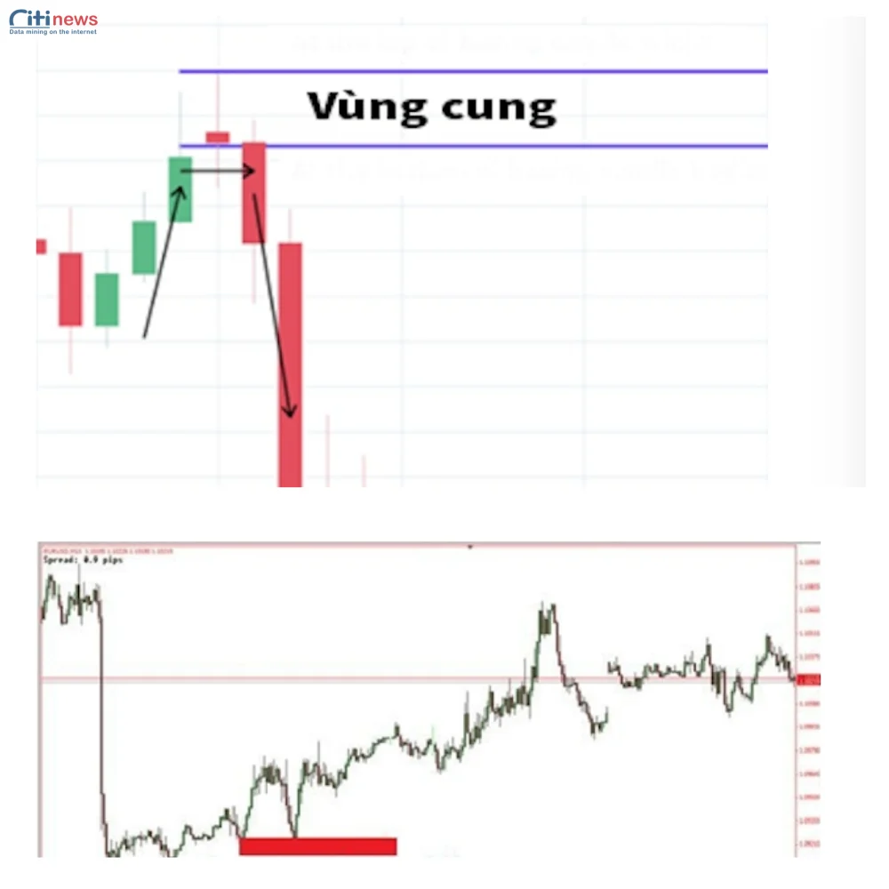chiến thuật cung cầu forex (1)-1