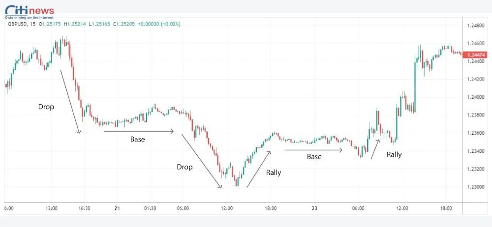 chiến thuật cung cầu forex (1)