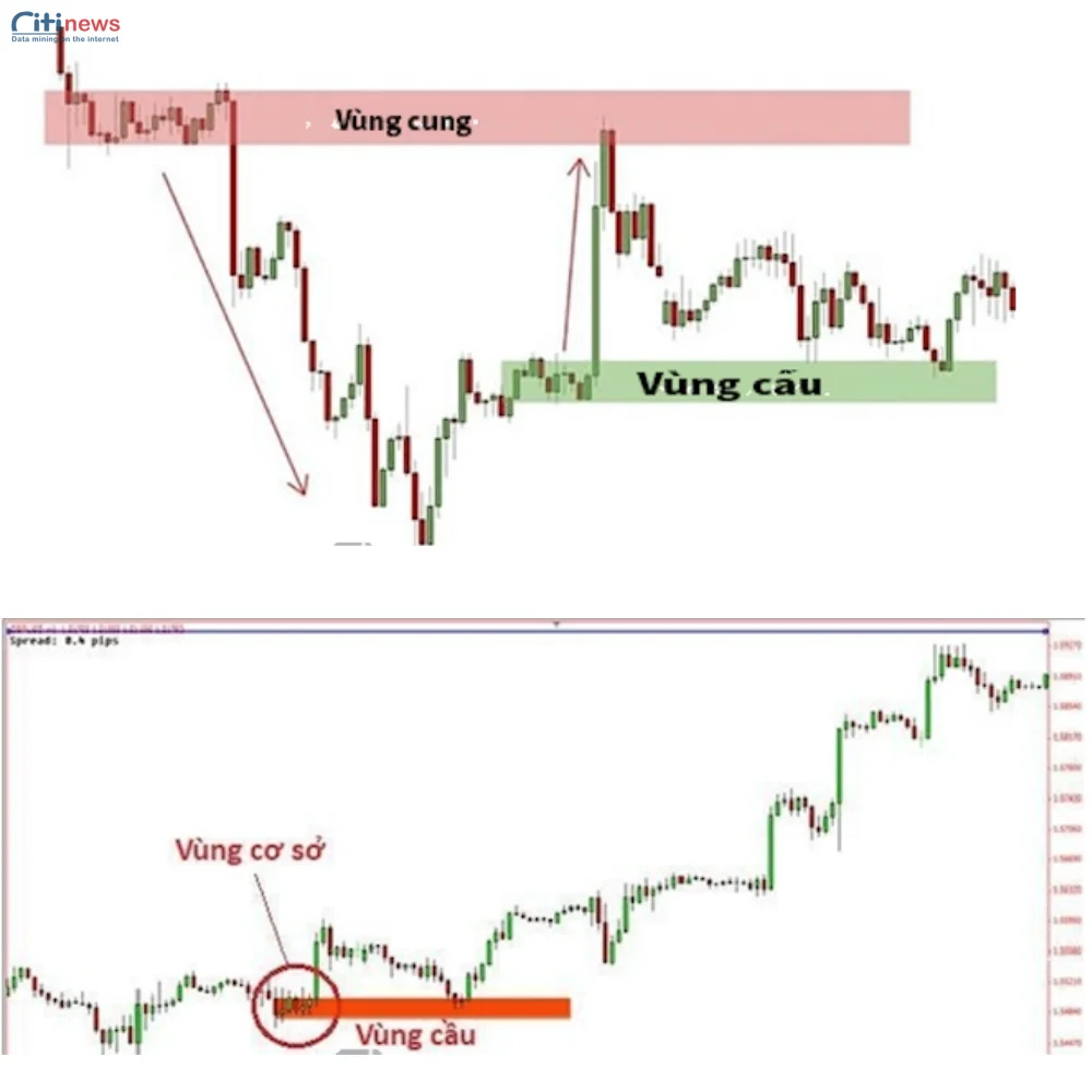 chiến thuật cung cầu forex-1