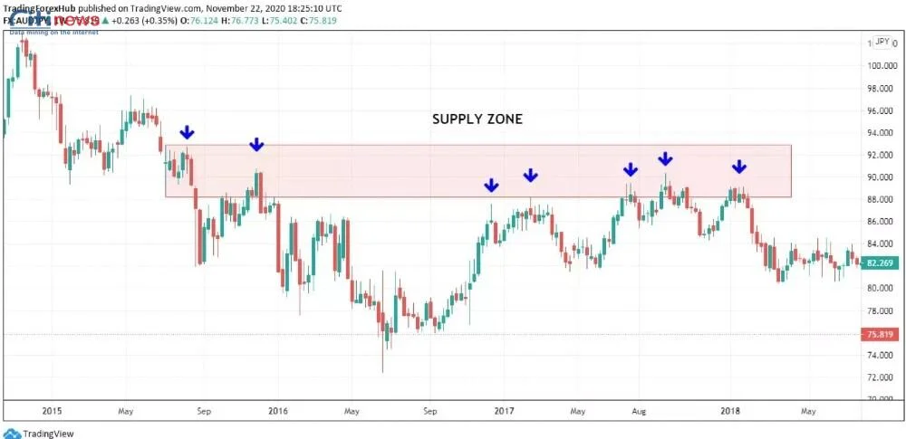chiến thuật cung cầu forex (3)