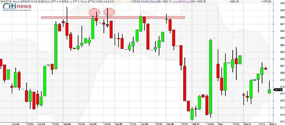 chiến thuật cung cầu forex (5)