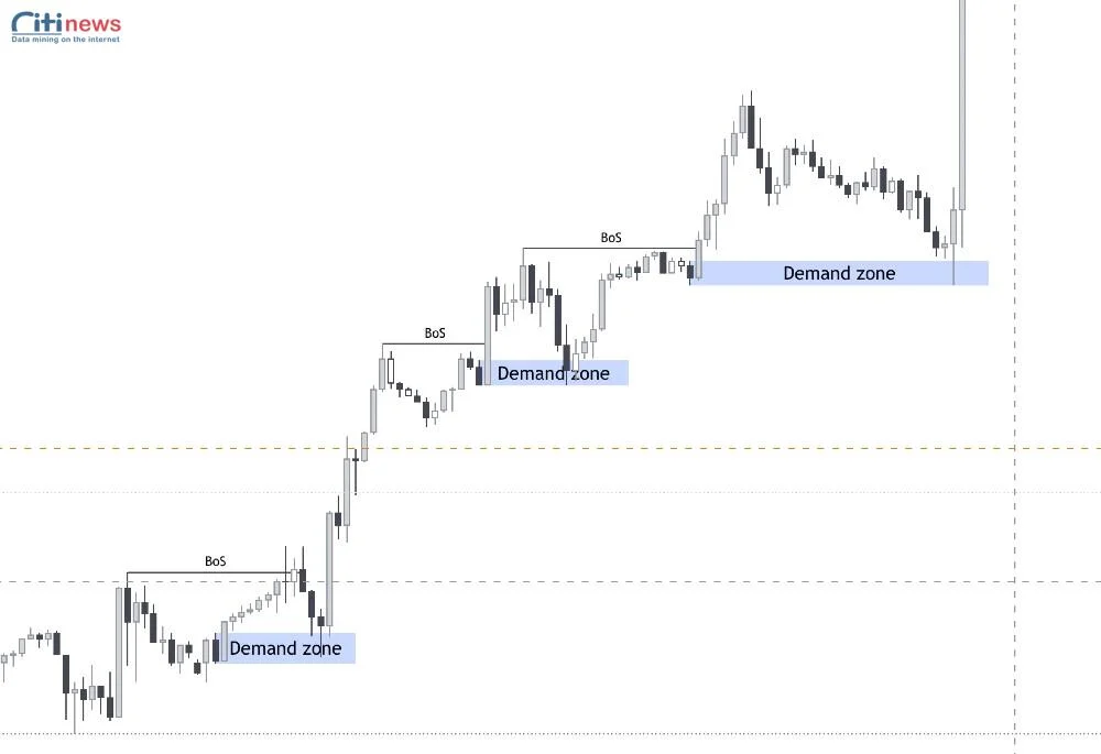 chiến thuật cung cầu forex (7)