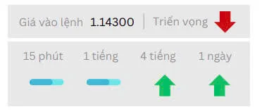 Phân tích thị trường Ngoại Hối 28.4