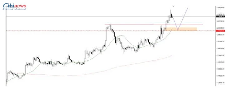 Phân tích thị trường Ngoại Hối ngày 14.08.2025-9