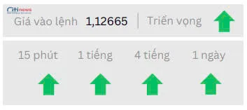 Phân tích thị trường Ngoại Hối ngày 22.05.2025
