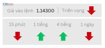 Phân tích thị trường Ngoại Hối ngày 29.4.2025