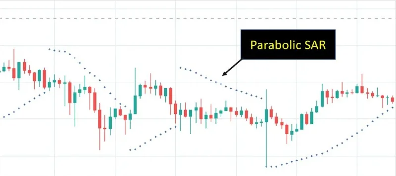 Parabolic SAR là gì?