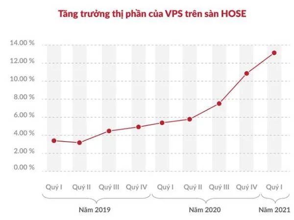 cong-ty-chung-khoan-vps-lua-dao-02-1650790232