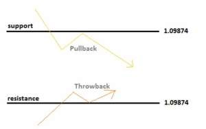 Pullback là gì? Cách vận dụng Pullback vào thực tế giao dịch