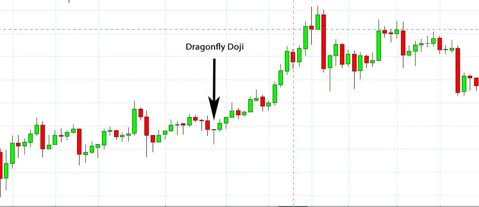 Nến Dragonfly Doji là gì? Cách giao dịch với mô hình Dragonfly Doji