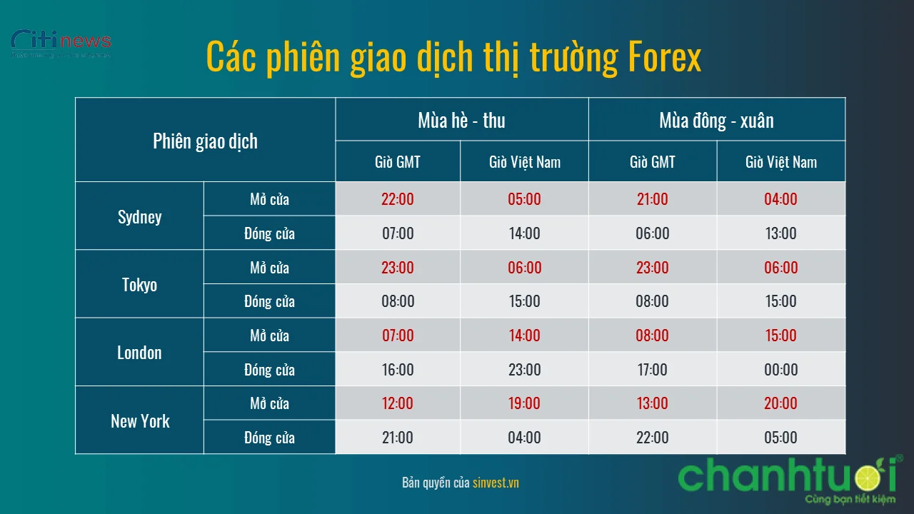 cac-phien-giao-dich-thi-truong-forex