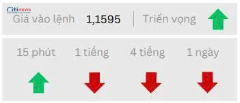 Phân tích thị trường Ngoại Hối ngày 12.07.2025