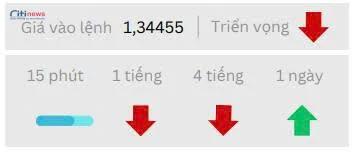 Phân tích thị trường Ngoại Hối ngày 21.07.2025