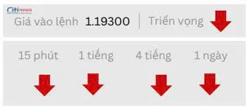 Phân tích thị trường Ngoại Hối ngày 22.09.2025