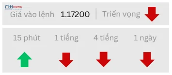 Phân tích thị trường Ngoại Hối ngày 23.10.2025