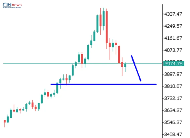 Phân tích thị trường Ngoại Hối ngày 29.10.2025