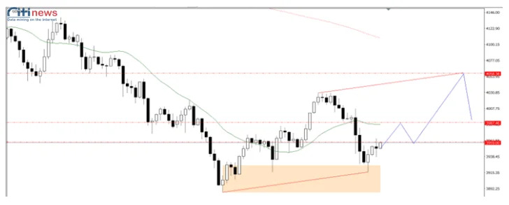 Phân tích thị trường Ngoại Hối ngày 30.10.2025